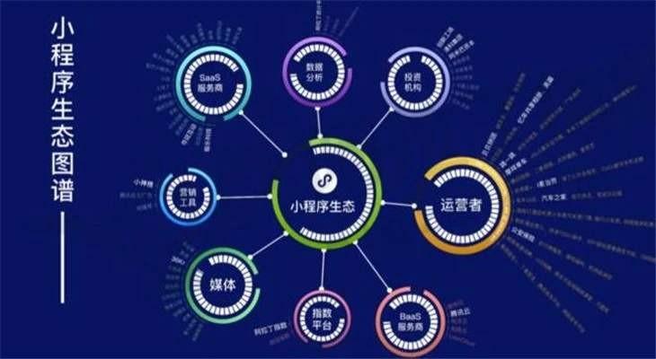 很多新鮮的事物也應運而生,比如小程序開發(fā)和推廣,就讓小程序這款產品